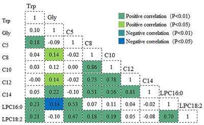 Specific Metabolites Involved in Antioxidation and Mitochondrial Function Are Correlated With Frailty in Elderly Men